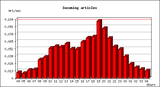 Incoming articles