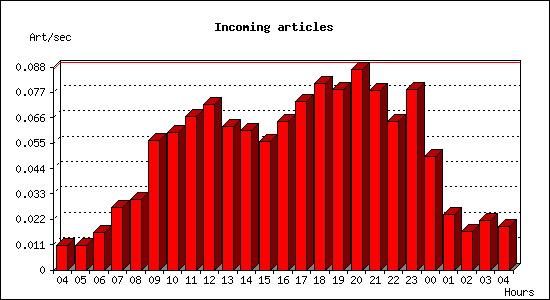 Incoming articles