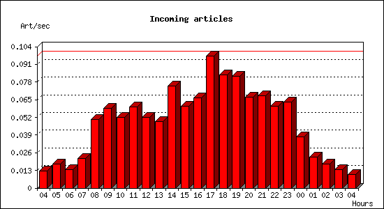 Incoming articles