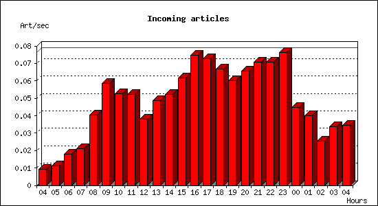 Incoming articles