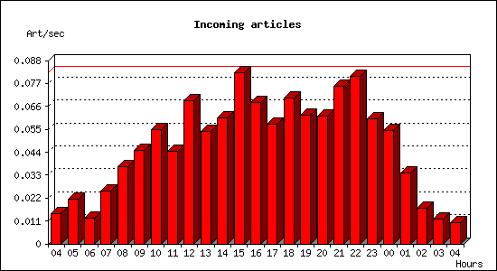 Incoming articles