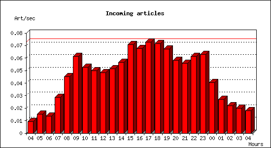 Incoming articles