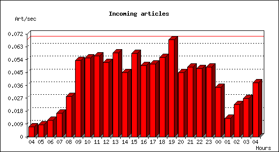 Incoming articles