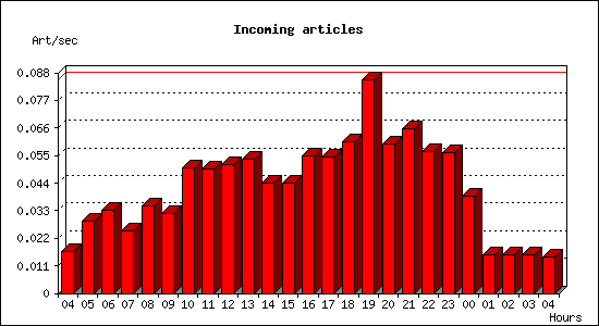 Incoming articles