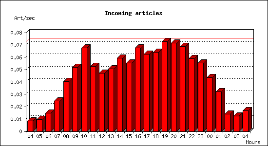 Incoming articles