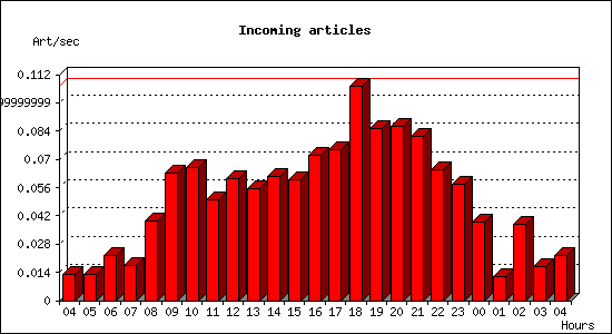 Incoming articles