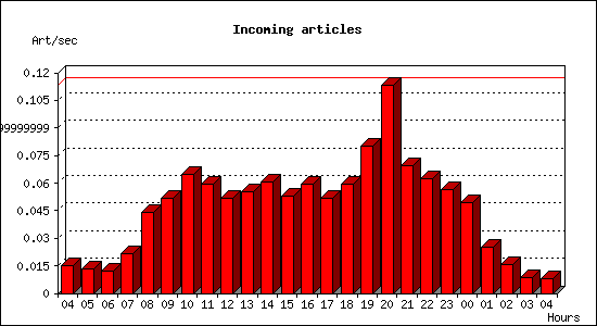 Incoming articles