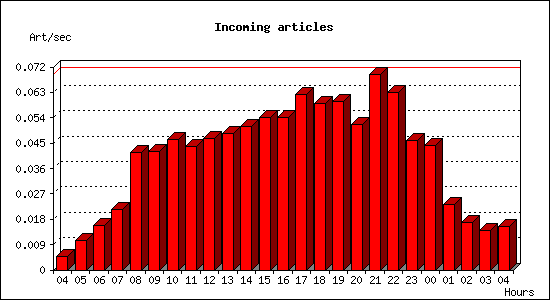 Incoming articles