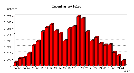 Incoming articles