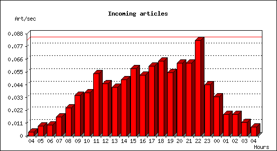 Incoming articles