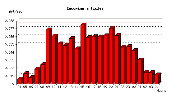 Incoming articles