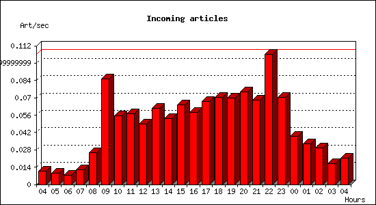 Incoming articles