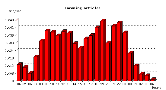 Incoming articles