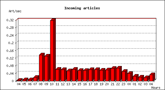 Incoming articles