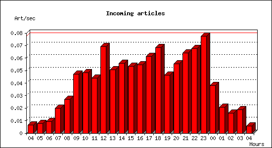 Incoming articles