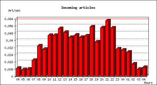 Incoming articles