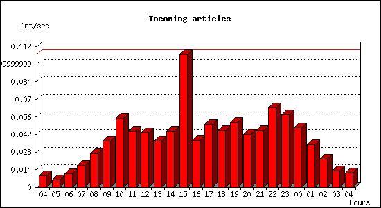 Incoming articles