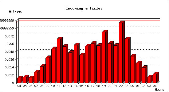 Incoming articles