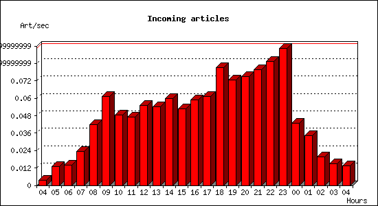 Incoming articles