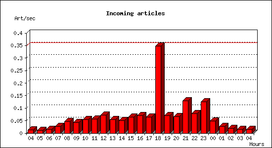 Incoming articles