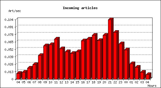 Incoming articles