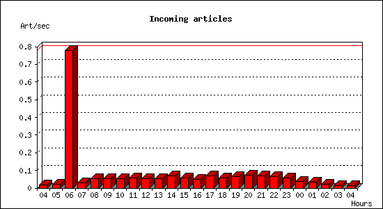 Incoming articles