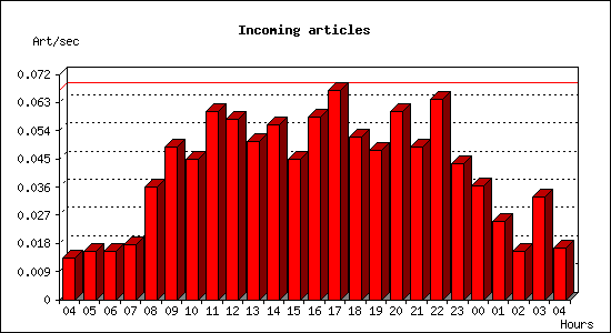 Incoming articles