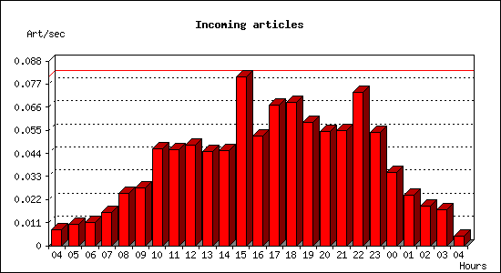 Incoming articles