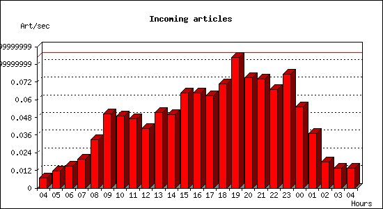 Incoming articles