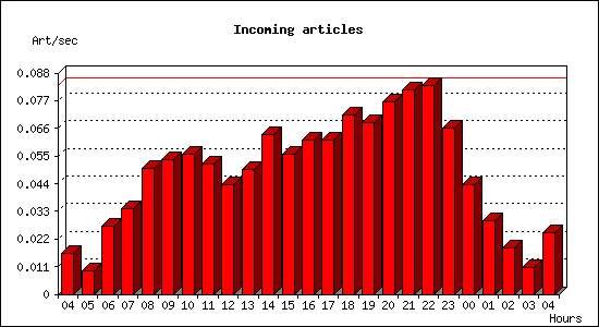 Incoming articles