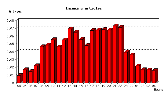 Incoming articles