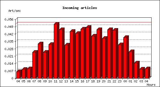 Incoming articles