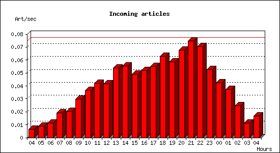 Incoming articles