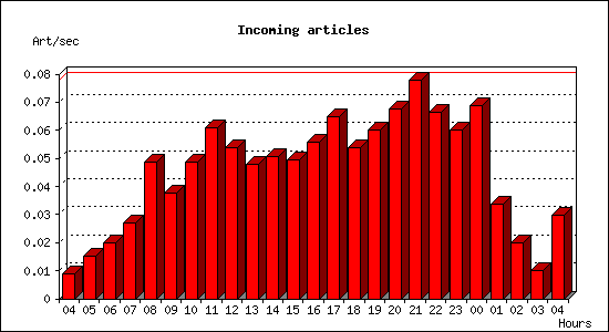 Incoming articles