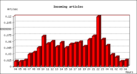 Incoming articles