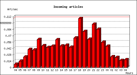 Incoming articles