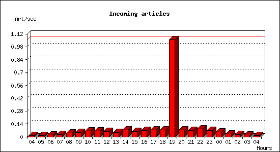 Incoming articles