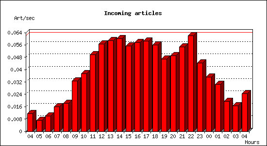 Incoming articles