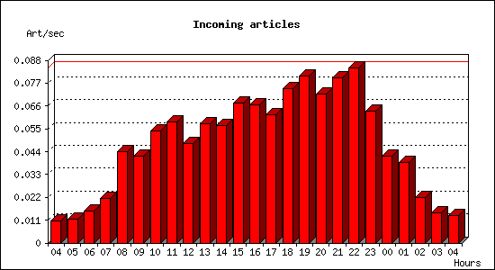 Incoming articles