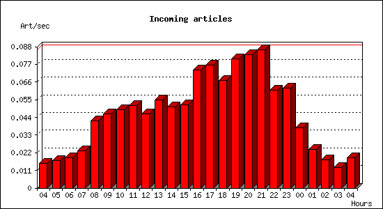 Incoming articles