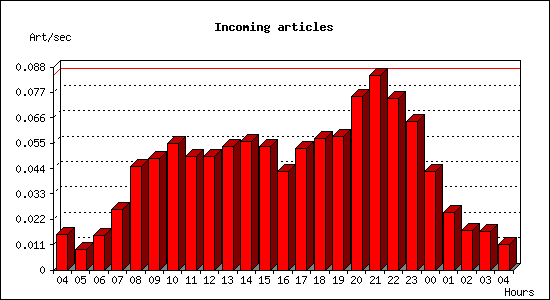 Incoming articles