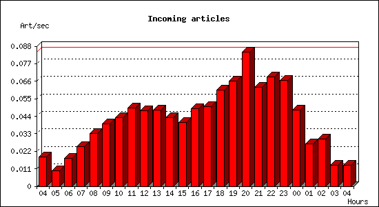 Incoming articles