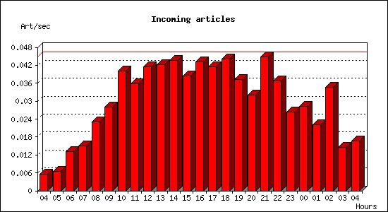 Incoming articles