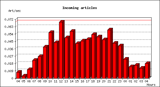 Incoming articles