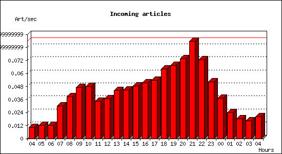 Incoming articles