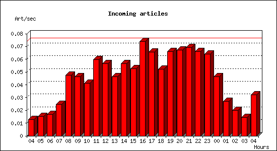 Incoming articles