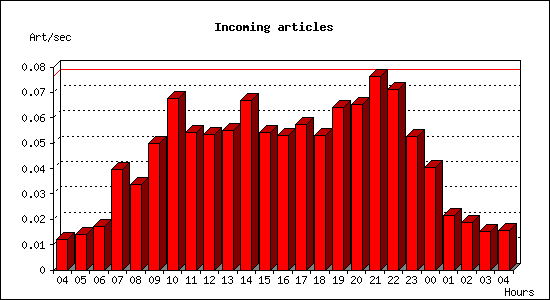 Incoming articles