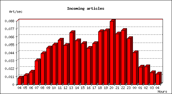 Incoming articles