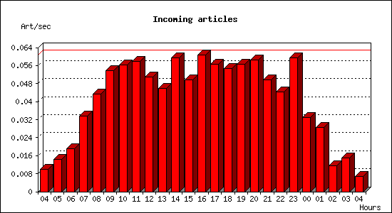 Incoming articles