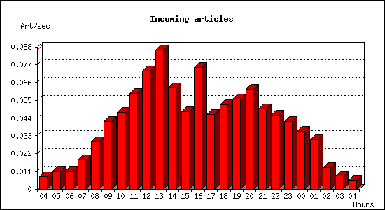 Incoming articles